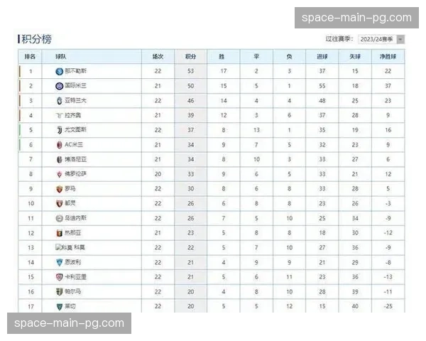 积分榜更新：国际米兰领跑，AC米兰第二，尤文图斯位列第四